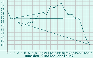 Courbe de l'humidex pour Nancy - Ochey (54)