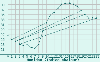 Courbe de l'humidex pour Preonzo (Sw)