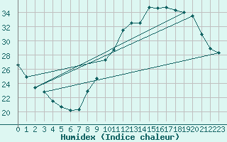 Courbe de l'humidex pour Combs-la-Ville (77)