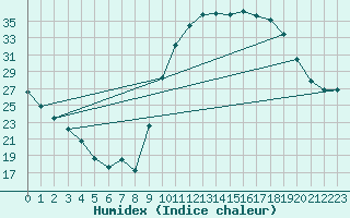 Courbe de l'humidex pour Pau (64)