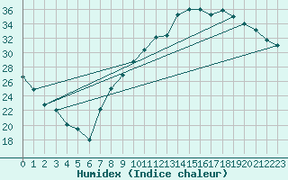 Courbe de l'humidex pour Orange (84)