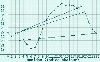 Courbe de l'humidex pour Reims-Prunay (51)