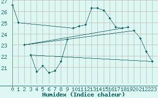 Courbe de l'humidex pour Sainte-Menehould (51)