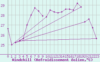 Courbe du refroidissement olien pour Lefke