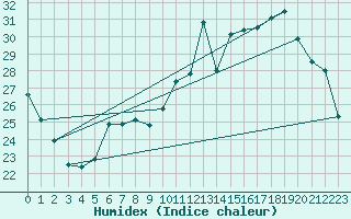 Courbe de l'humidex pour Aoste (It)