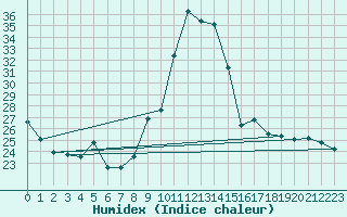 Courbe de l'humidex pour Sain-Bel (69)