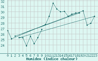 Courbe de l'humidex pour Cap Bar (66)
