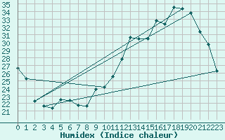 Courbe de l'humidex pour La Baeza (Esp)