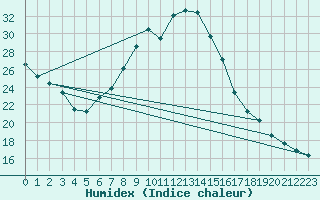 Courbe de l'humidex pour Daroca