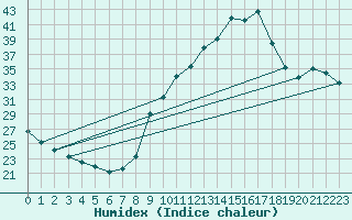 Courbe de l'humidex pour Preonzo (Sw)