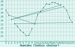 Courbe de l'humidex pour Ciudad Real (Esp)