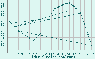 Courbe de l'humidex pour Lanvoc (29)