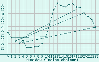 Courbe de l'humidex pour Lagny-sur-Marne (77)