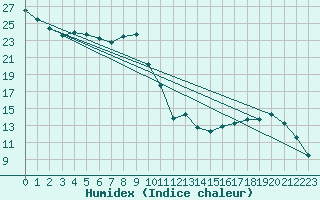 Courbe de l'humidex pour Colmar (68)