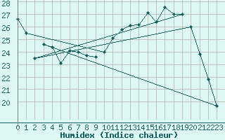 Courbe de l'humidex pour Buzenol (Be)