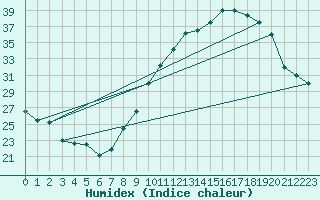 Courbe de l'humidex pour Albi (81)