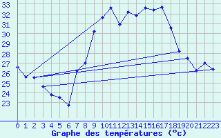 Courbe de tempratures pour Huercal Overa