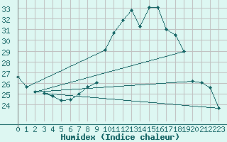 Courbe de l'humidex pour Trawscoed