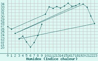 Courbe de l'humidex pour Reims-Courcy (51)