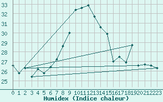 Courbe de l'humidex pour Cap Cpet (83)