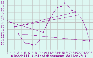 Courbe du refroidissement olien pour Bordeaux (33)