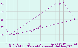 Courbe du refroidissement olien pour Wide Awake Field Ascension Island