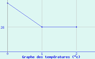 Courbe de tempratures pour Fua