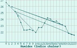 Courbe de l'humidex pour Auch (32)