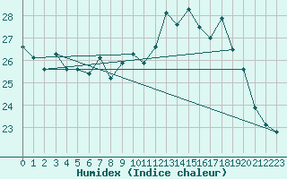 Courbe de l'humidex pour Biscarrosse (40)