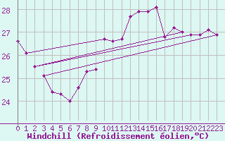 Courbe du refroidissement olien pour Cap Sagro (2B)