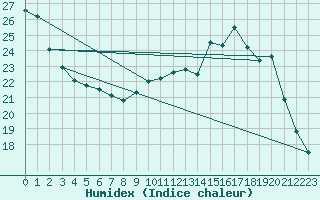 Courbe de l'humidex pour Sainte-Genevive-des-Bois (91)