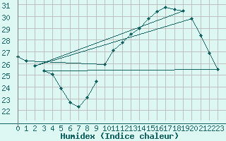 Courbe de l'humidex pour Douzens (11)