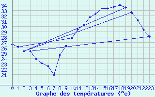 Courbe de tempratures pour Vias (34)