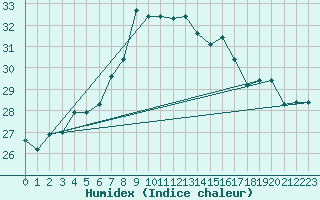 Courbe de l'humidex pour Kelibia