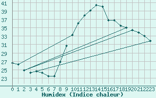 Courbe de l'humidex pour Aouste sur Sye (26)