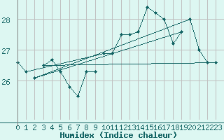 Courbe de l'humidex pour Gibraltar (UK)