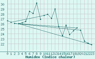 Courbe de l'humidex pour Cap Mele (It)