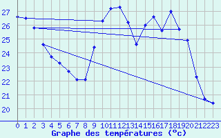 Courbe de tempratures pour Langres (52) 