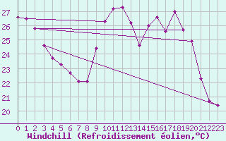 Courbe du refroidissement olien pour Langres (52) 