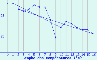 Courbe de tempratures pour Taiarapu-Est