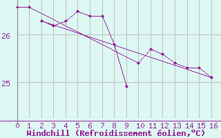 Courbe du refroidissement olien pour Taiarapu-Est
