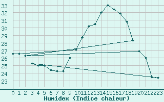 Courbe de l'humidex pour Ambrieu (01)