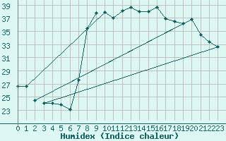 Courbe de l'humidex pour Hyres (83)