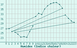 Courbe de l'humidex pour Aubenas - Lanas (07)