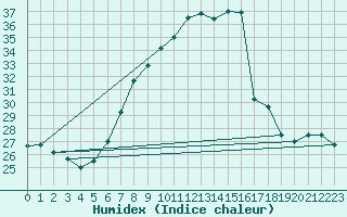 Courbe de l'humidex pour Ahaus