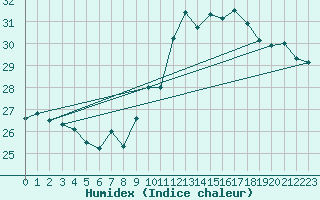 Courbe de l'humidex pour Ile Rousse (2B)