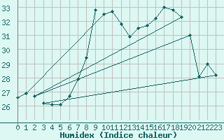 Courbe de l'humidex pour Cap Mele (It)