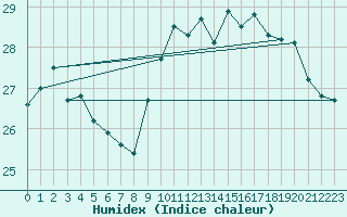 Courbe de l'humidex pour Cap Pertusato (2A)