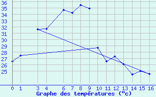 Courbe de tempratures pour Chaing Rai