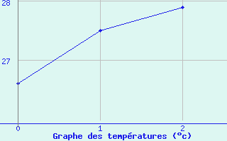 Courbe de tempratures pour Kumejima